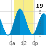 Harrietts Bluff tide chart for Sunday, December 19, 2021