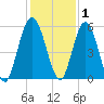 Harrietts Bluff tide chart for Wednesday, December 1, 2021