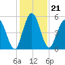 Harrietts Bluff tide chart for Tuesday, December 21, 2021
