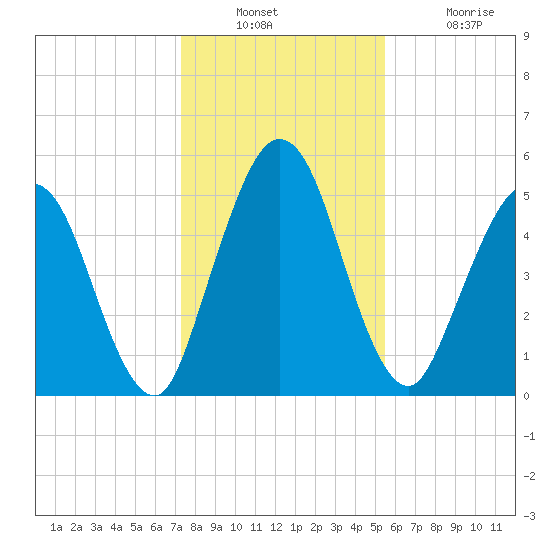 Harrietts Bluff tide chart for Wednesday, December 22, 2021