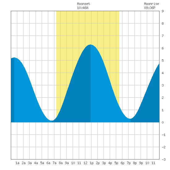 Harrietts Bluff tide chart for Thursday, December 23, 2021