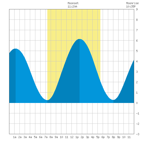 Harrietts Bluff tide chart for Friday, December 24, 2021