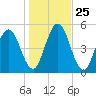 Harrietts Bluff tide chart for Saturday, December 25, 2021