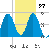 Harrietts Bluff tide chart for Monday, December 27, 2021