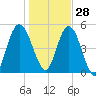 Harrietts Bluff tide chart for Tuesday, December 28, 2021