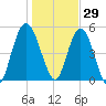 Harrietts Bluff tide chart for Wednesday, December 29, 2021