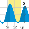 Harrietts Bluff tide chart for Thursday, December 2, 2021