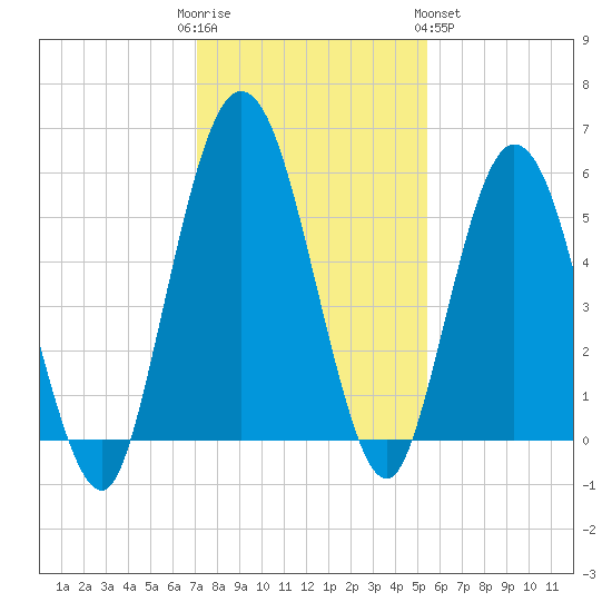 Harrietts Bluff tide chart for Friday, December 3, 2021