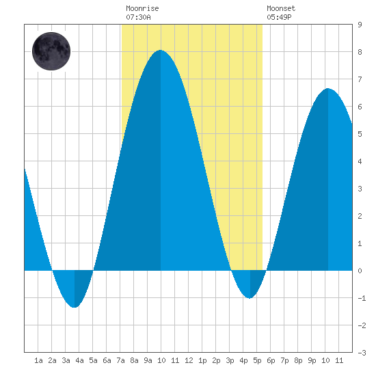 Harrietts Bluff tide chart for Saturday, December 4, 2021