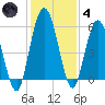 Harrietts Bluff tide chart for Saturday, December 4, 2021