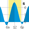 Harrietts Bluff tide chart for Monday, December 6, 2021