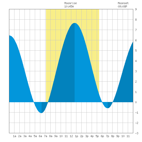 Harrietts Bluff tide chart for Tuesday, December 7, 2021