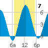 Harrietts Bluff tide chart for Tuesday, December 7, 2021