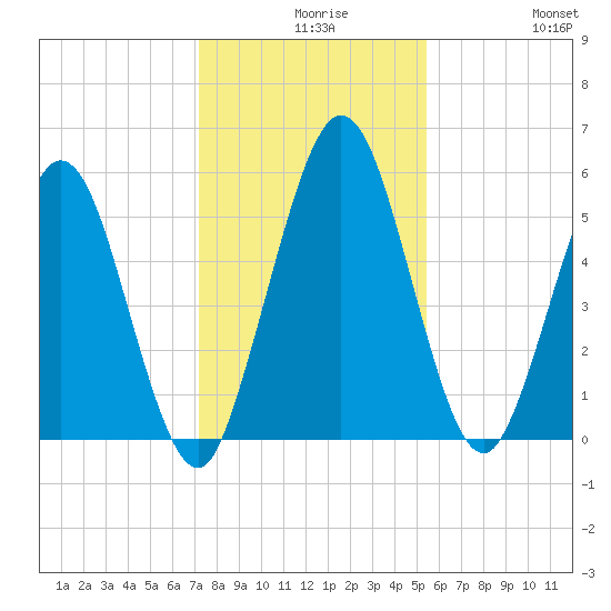Harrietts Bluff tide chart for Wednesday, December 8, 2021