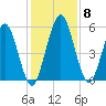 Harrietts Bluff tide chart for Wednesday, December 8, 2021