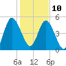 Harrietts Bluff tide chart for Monday, January 10, 2022