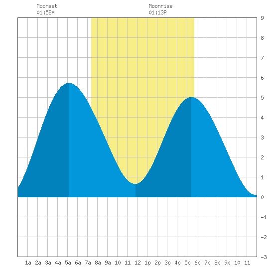 Harrietts Bluff tide chart for Tuesday, January 11, 2022