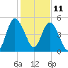 Harrietts Bluff tide chart for Tuesday, January 11, 2022