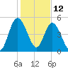 Harrietts Bluff tide chart for Wednesday, January 12, 2022
