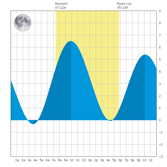 Harrietts Bluff tide chart for Monday, January 17, 2022