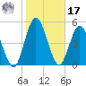 Harrietts Bluff tide chart for Monday, January 17, 2022