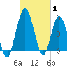 Harrietts Bluff tide chart for Saturday, January 1, 2022