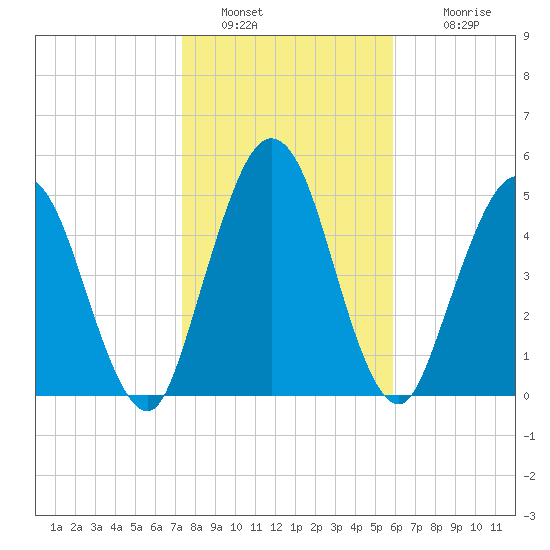 Harrietts Bluff tide chart for Thursday, January 20, 2022