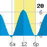 Harrietts Bluff tide chart for Thursday, January 20, 2022