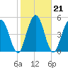 Harrietts Bluff tide chart for Friday, January 21, 2022