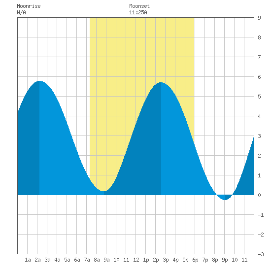 Harrietts Bluff tide chart for Monday, January 24, 2022