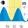 Harrietts Bluff tide chart for Tuesday, January 25, 2022