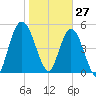 Harrietts Bluff tide chart for Thursday, January 27, 2022