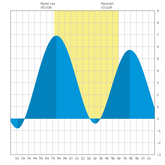 Harrietts Bluff tide chart for Saturday, January 29, 2022