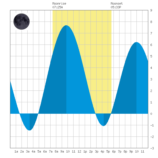 Harrietts Bluff tide chart for Sunday, January 2, 2022