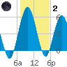Harrietts Bluff tide chart for Sunday, January 2, 2022