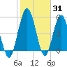 Harrietts Bluff tide chart for Monday, January 31, 2022