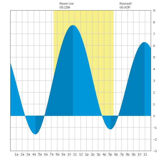 Harrietts Bluff tide chart for Monday, January 3, 2022