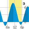 Harrietts Bluff tide chart for Monday, January 3, 2022