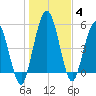 Harrietts Bluff tide chart for Tuesday, January 4, 2022