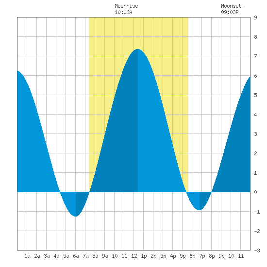 Harrietts Bluff tide chart for Wednesday, January 5, 2022