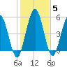 Harrietts Bluff tide chart for Wednesday, January 5, 2022
