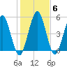 Harrietts Bluff tide chart for Thursday, January 6, 2022
