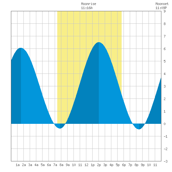 Harrietts Bluff tide chart for Friday, January 7, 2022