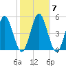 Harrietts Bluff tide chart for Friday, January 7, 2022