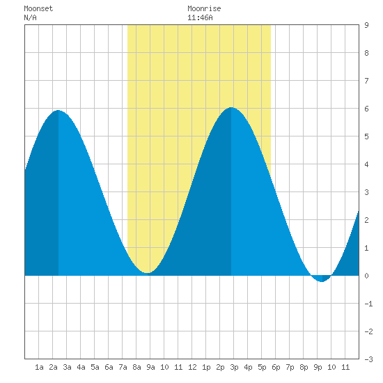 Harrietts Bluff tide chart for Saturday, January 8, 2022