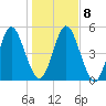 Harrietts Bluff tide chart for Saturday, January 8, 2022