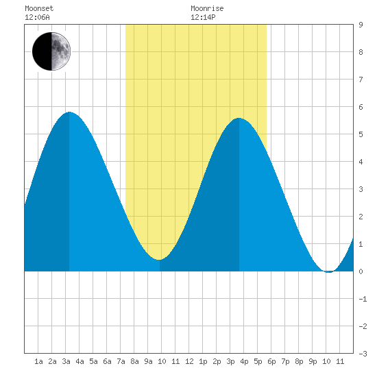 Harrietts Bluff tide chart for Sunday, January 9, 2022