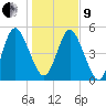 Harrietts Bluff tide chart for Sunday, January 9, 2022