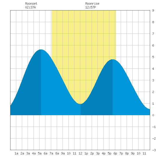 Harrietts Bluff tide chart for Thursday, February 10, 2022