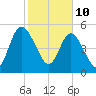 Harrietts Bluff tide chart for Thursday, February 10, 2022